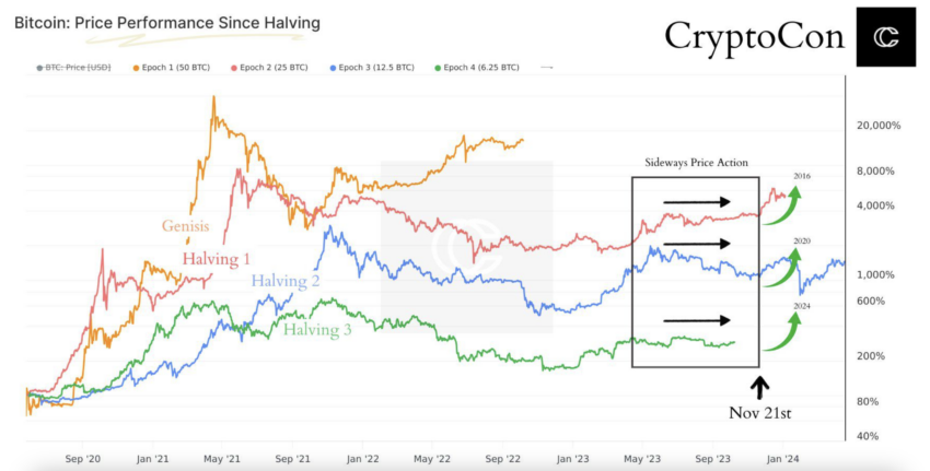 Bitcoin halving price, Bitcoin halving events