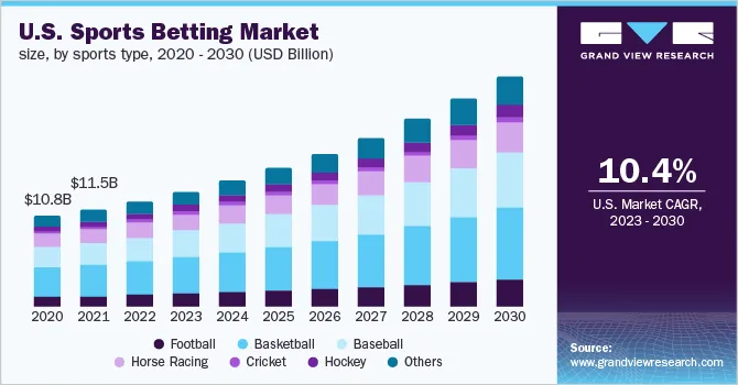 US Sports Betting Market by Sports Type 2020 Forecast Through 2030. Source: Grand View Research