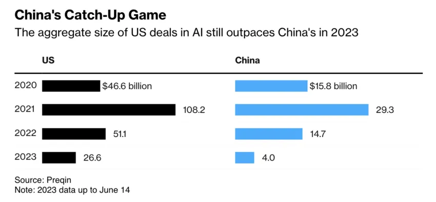 US AI China, US Investment Outpaced Chinese in H1