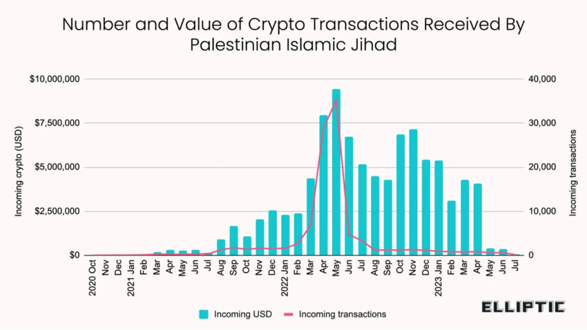 Crypto Received by Hamas