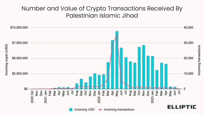 Crypto Received by Hamas