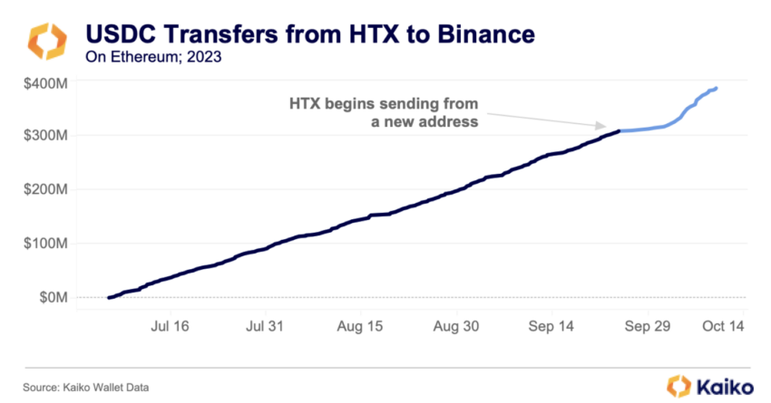 HTX Binance Kaiko, HTX Reserves stUSDT, HTX USDC transfers