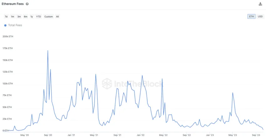 Ethereum gas fees