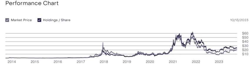 Grayscale GBTC discount