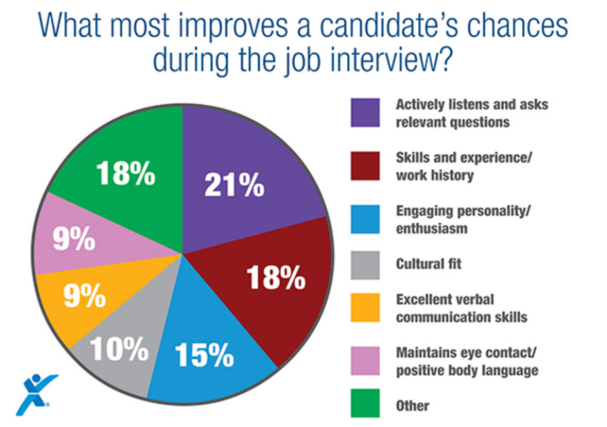 Keys to a successful job interview