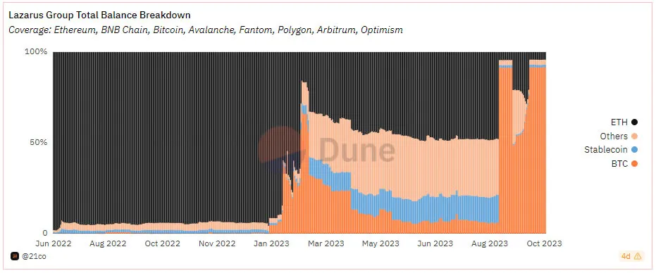 Lazarus Group holdings. Source: Dune Analytics