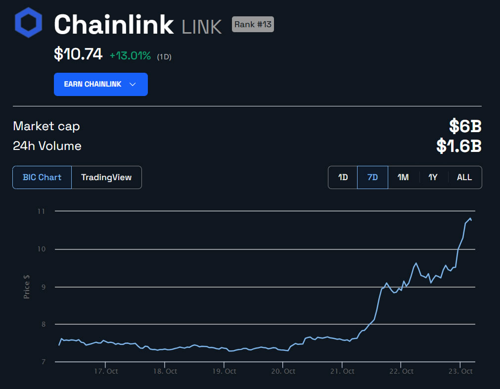 LINK/USD 1 week. Source: BeInCrypto