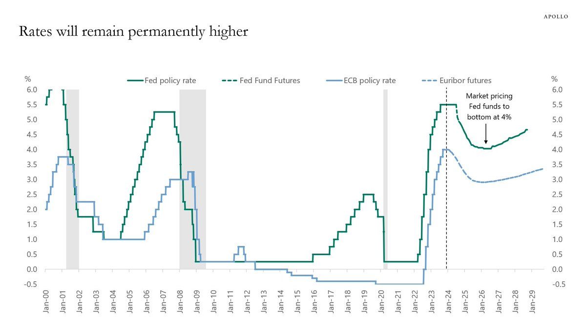 Highest interest rate