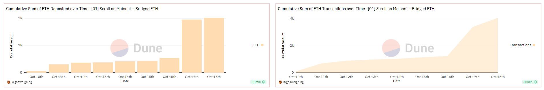 Scroll deposits and transactions. Source: Dune Analytics