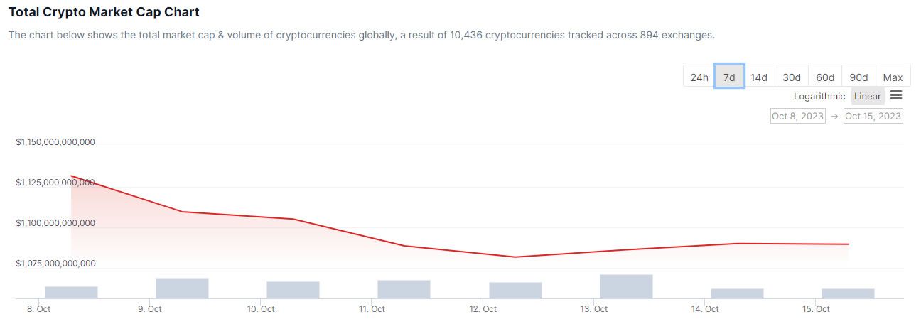 Total kapitalisasi pasar kripto dalam 1 minggu jelang kalender ekonomi minggu ini | Sumber: CoinGecko