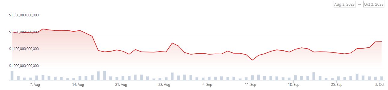 Total cryptocurrency market capitalization is 60 days. Source: CoinGecko