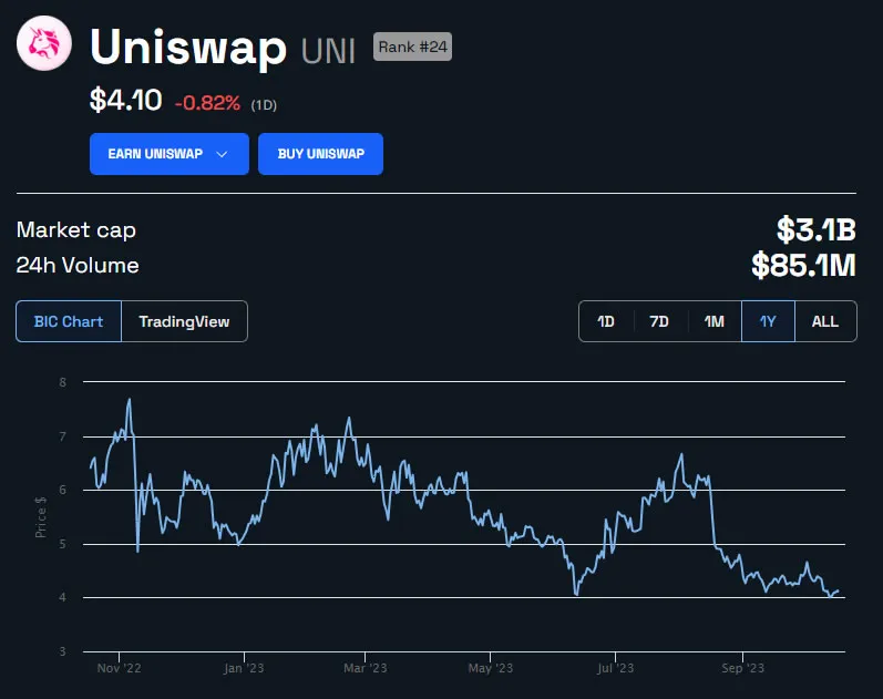 UNI price in USD 1 year chart. Source: BeInCrypto
