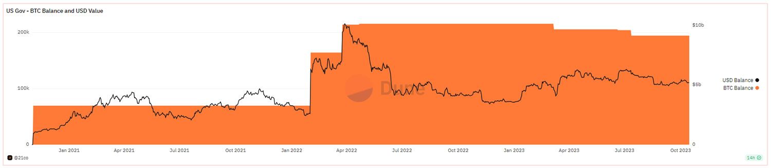 US Govt BTC holdings. Source: Dune Analytics 