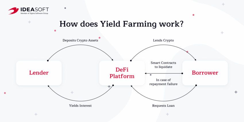 DeFi Yield Farming Development Basics: Ideasoft