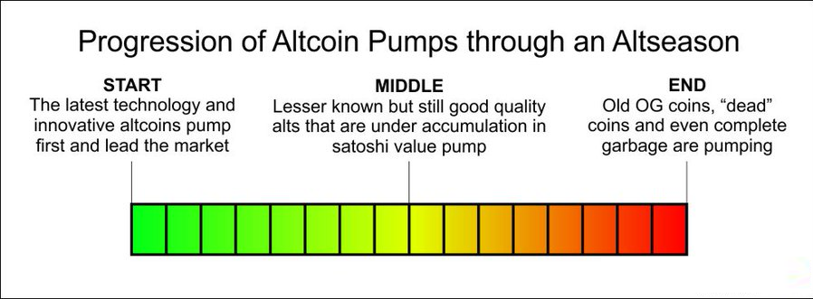 Altcoin season pumps