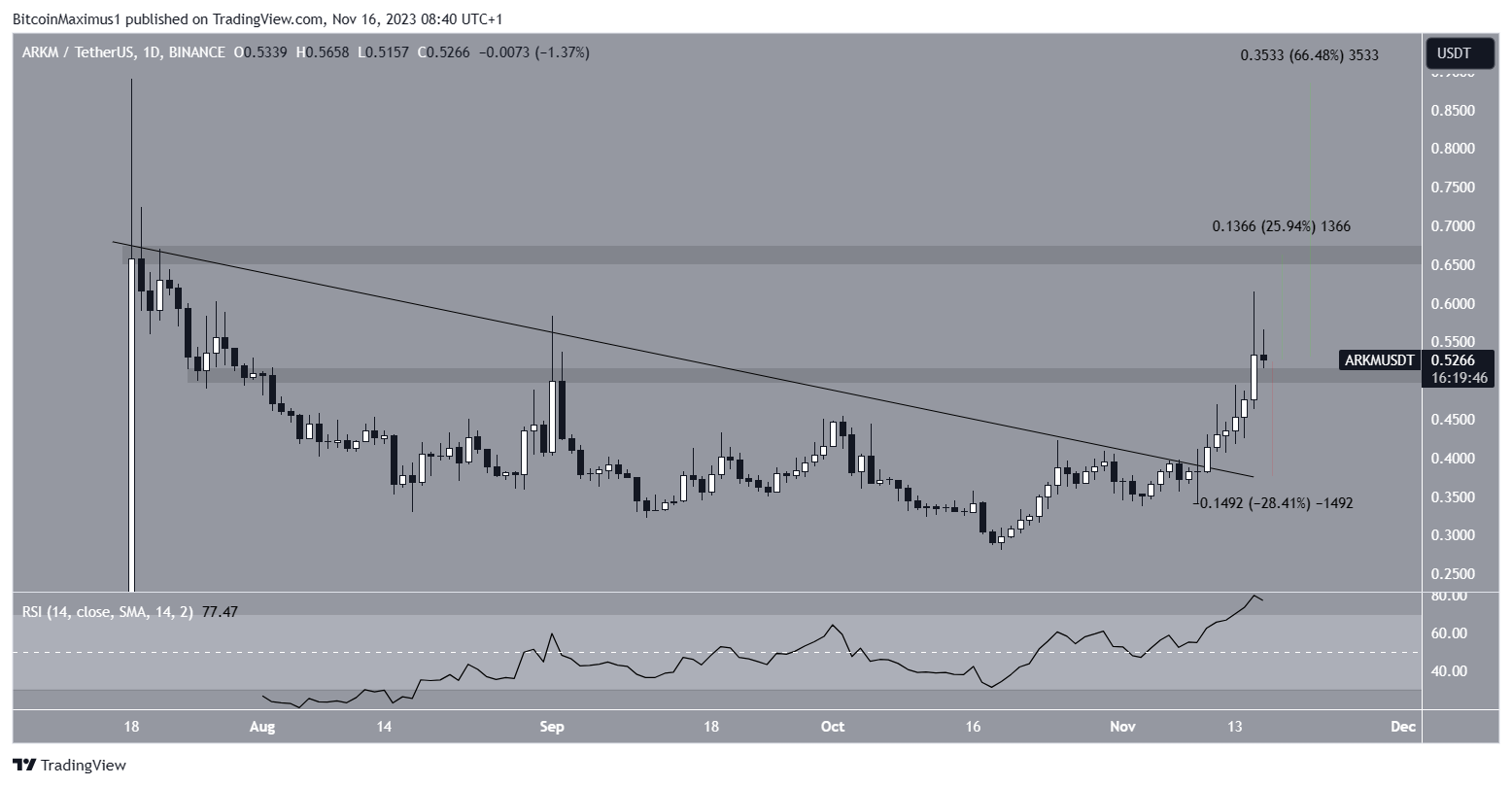 ARKM Price Prediction