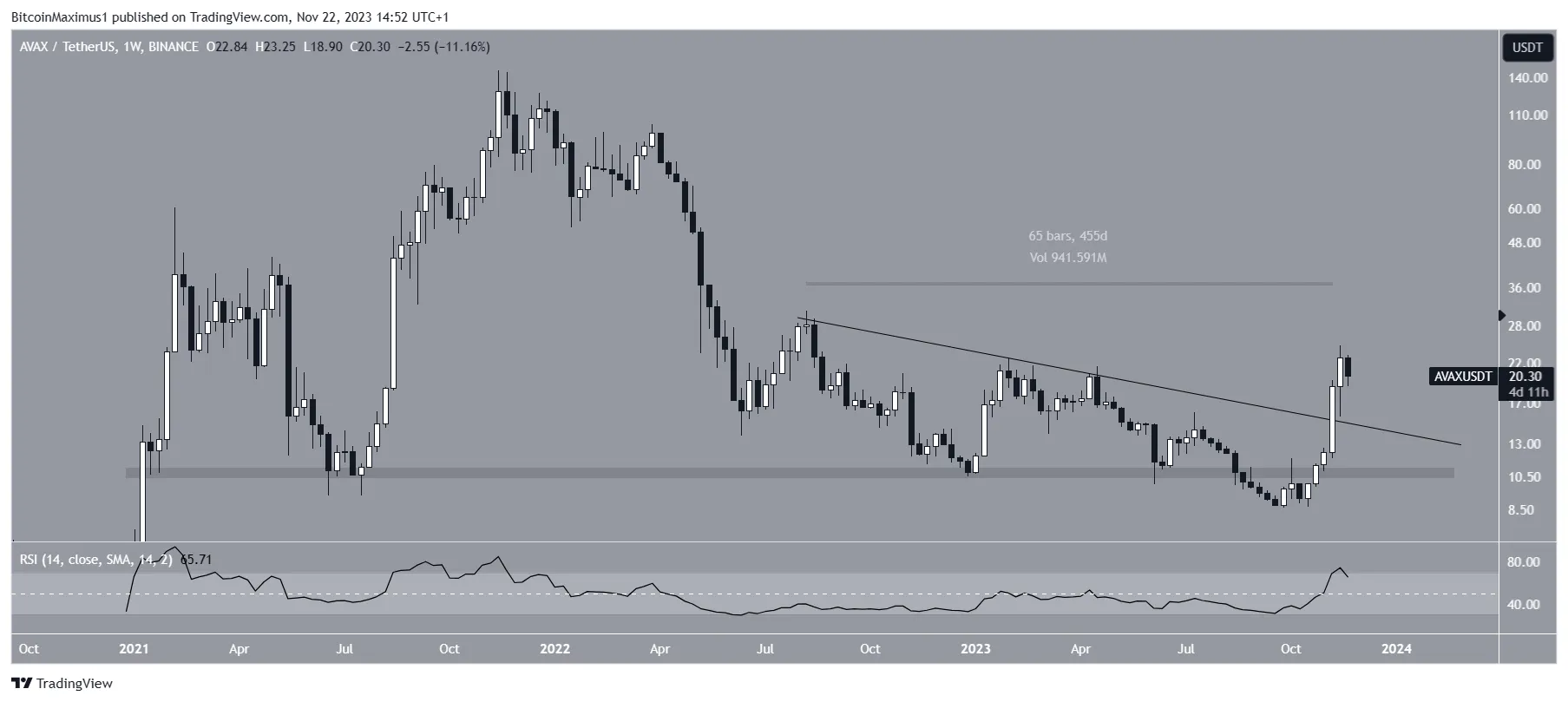 Avalanche Price Movement