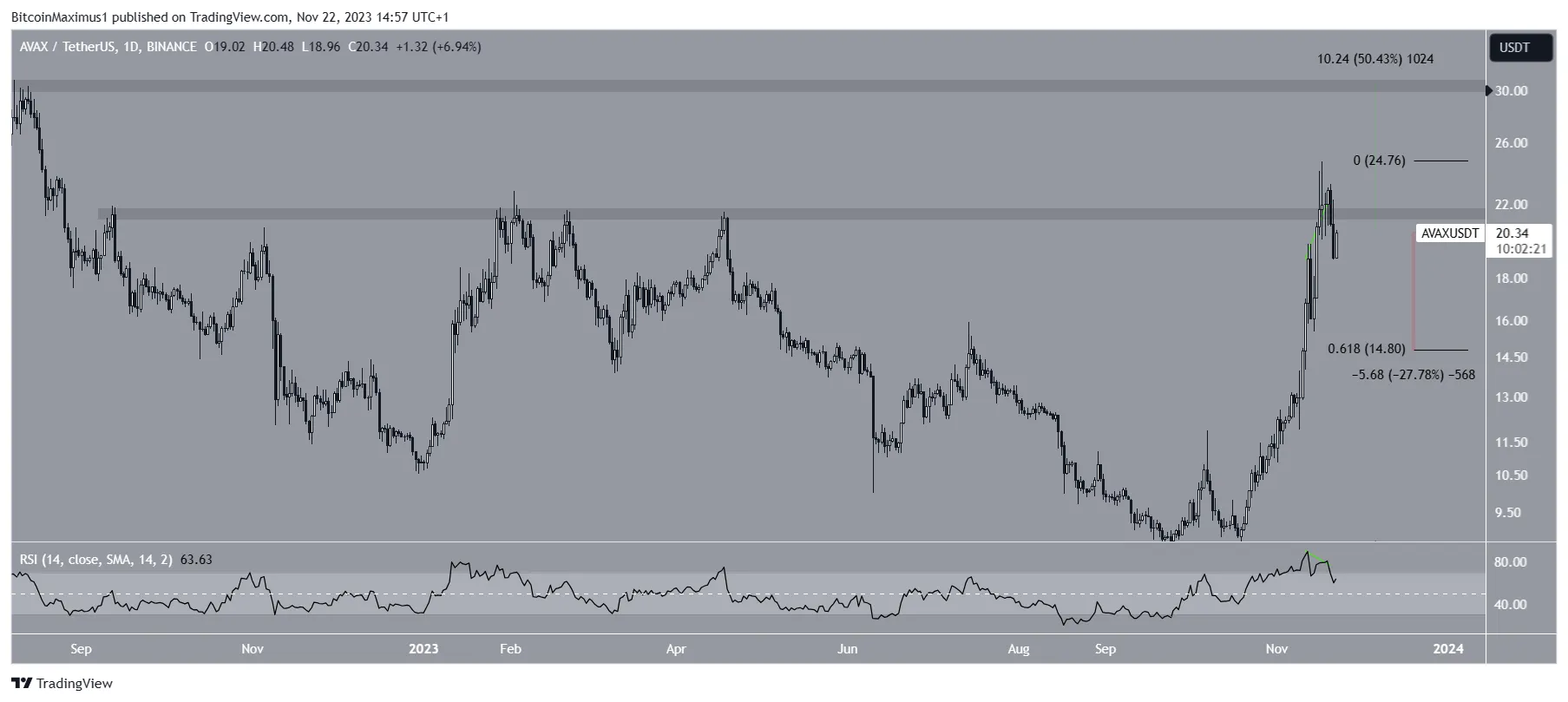 AVAX Price Prediction