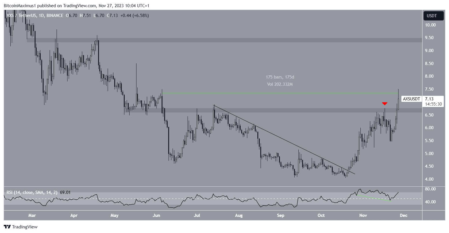 Axie Infinity (AXS) Price Movement