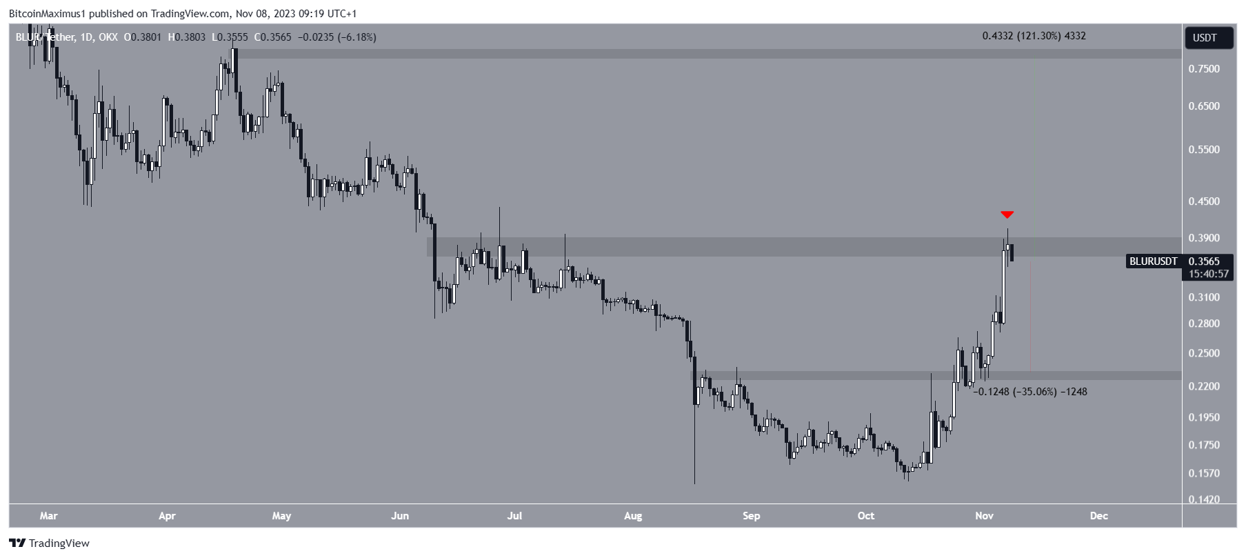 BLUR Price Movement