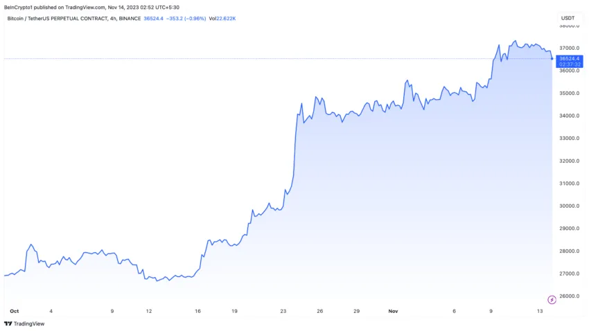 Bitcoin Price Performance