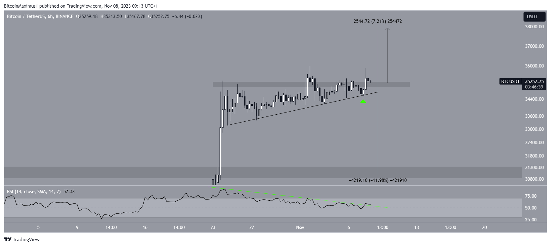 BTC/USDT Six-Hour Chart. Source: TradingView