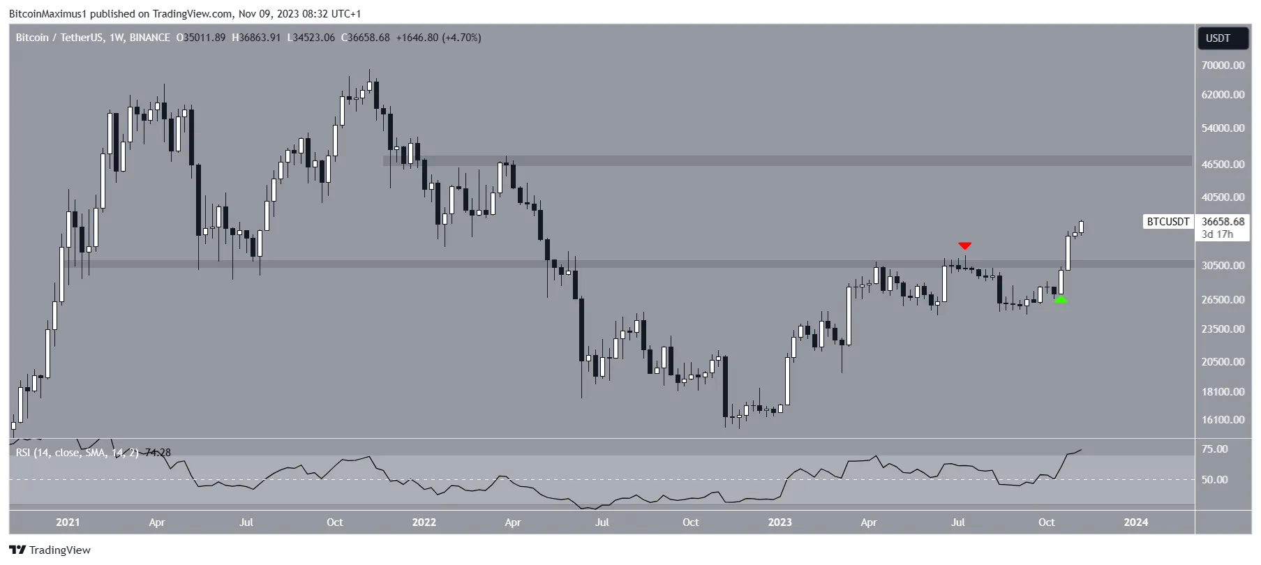 BTC/USDT Weekly Chart. Source: TradingView