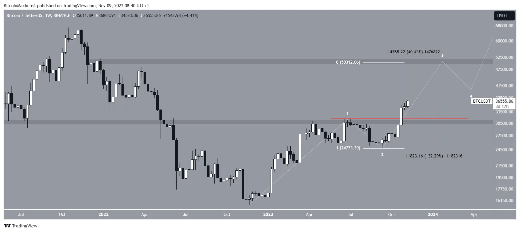 BTC/USDT Weekly Chart. Source: TradingView