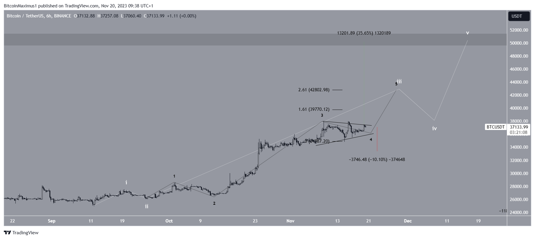 BTC Prediksjon