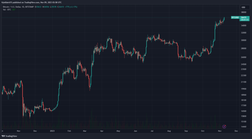 Bitcoin BTC Price 1D Chart. Source: TradingView