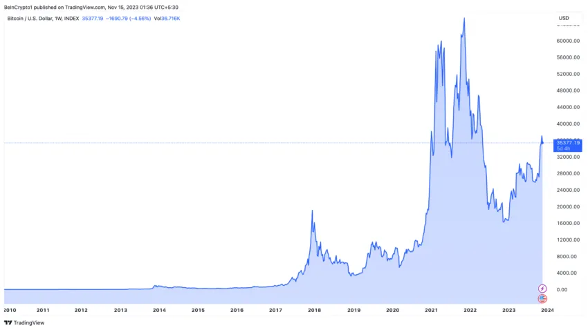 Bitcoin Price Performance