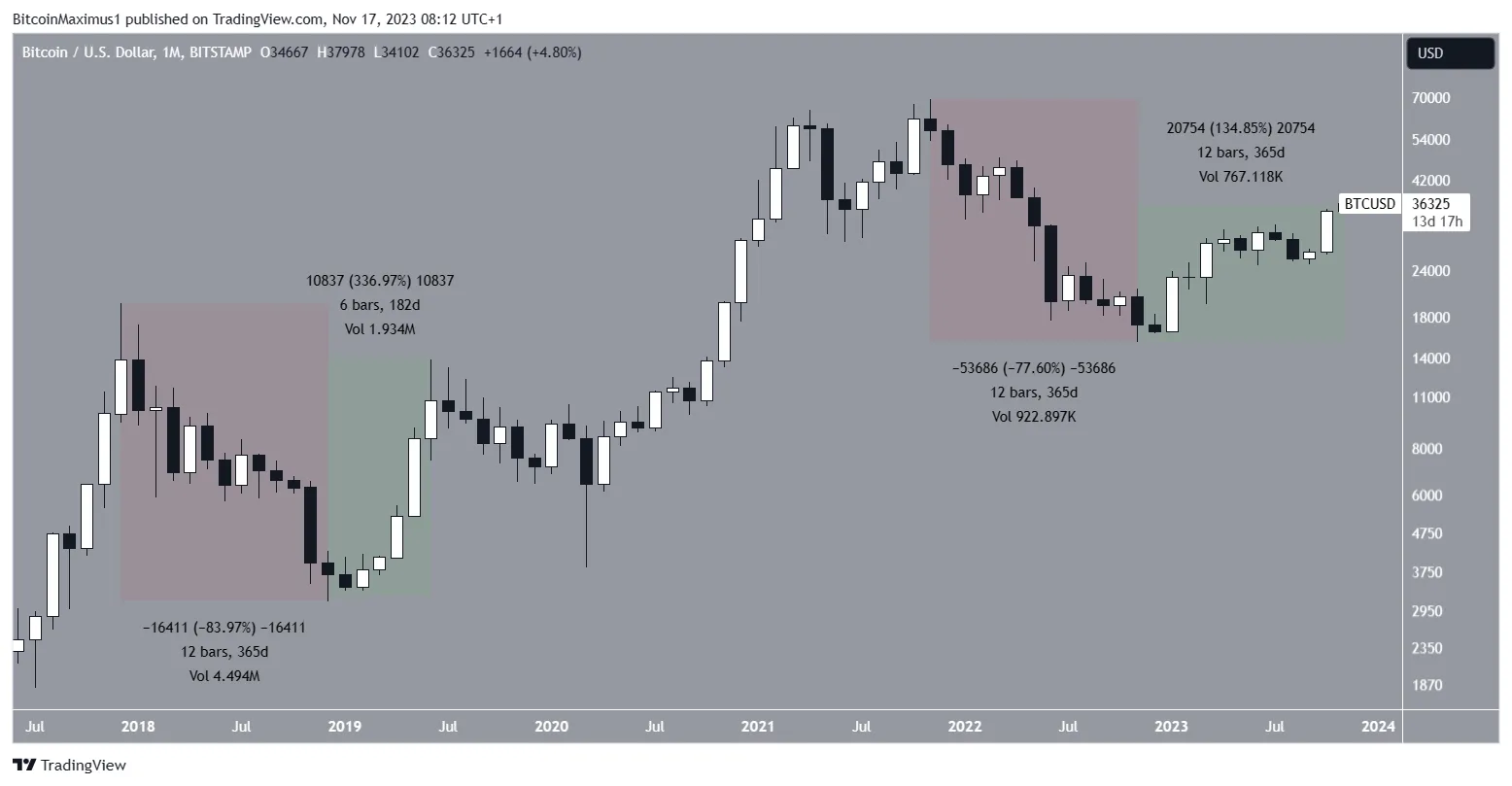 Bitcoin (BTC) Price Movement