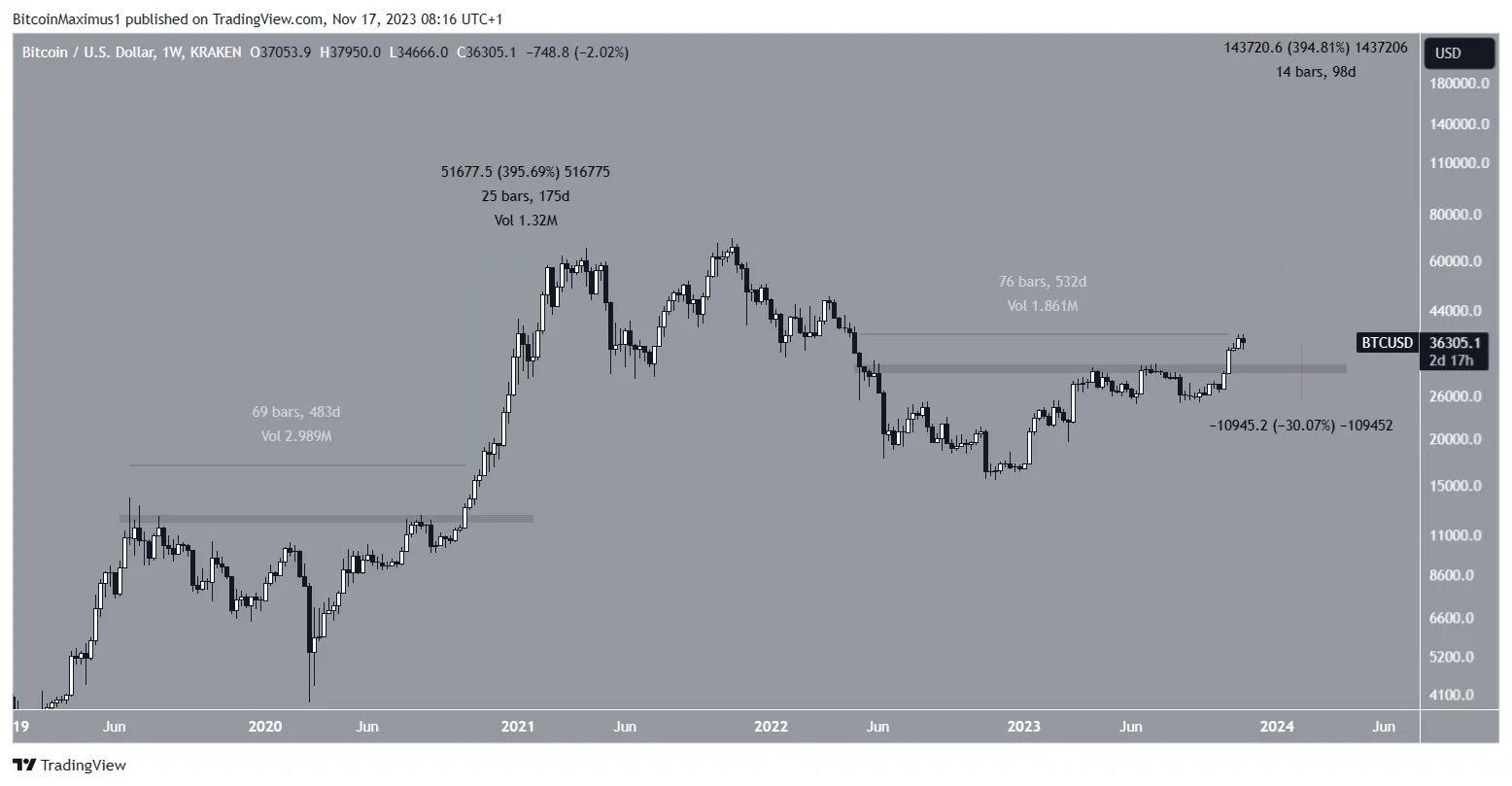 Bitcoin (BTC) Price Breakout