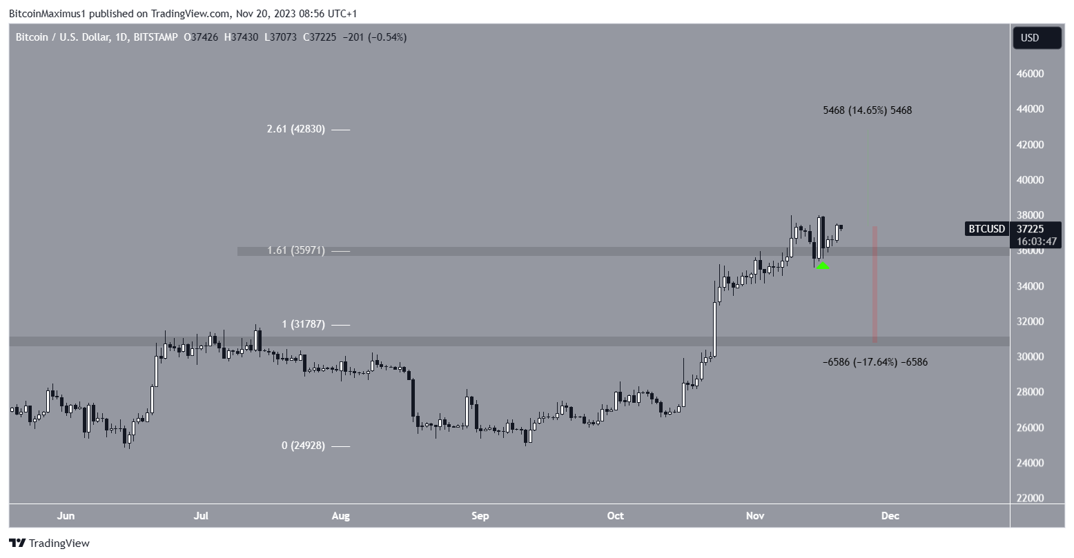 Bitcoin (BTC) precio