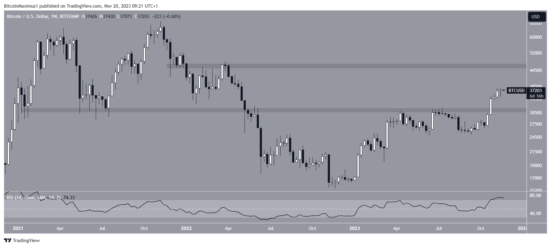 Bitcoin (BTC) Prisbevegelse