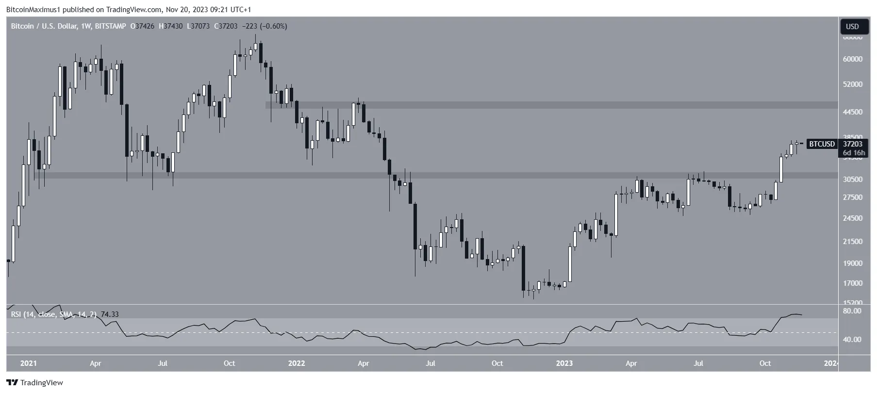 Bitcoin (BTC) Price Movement