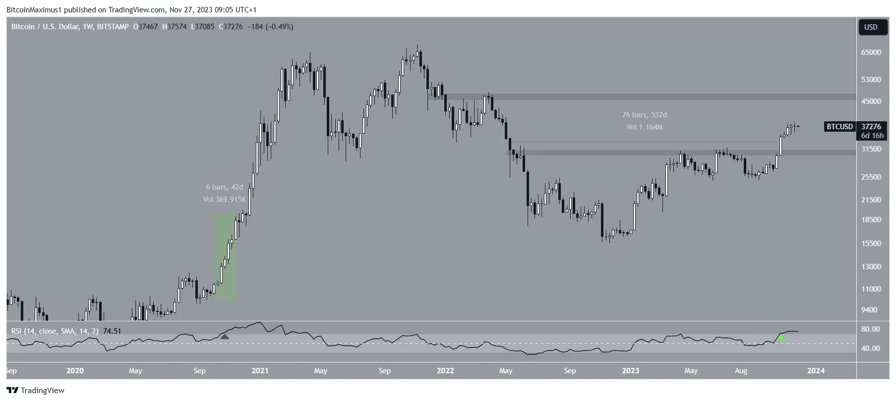 Bitcoin (BTC) Price Weekly Movement