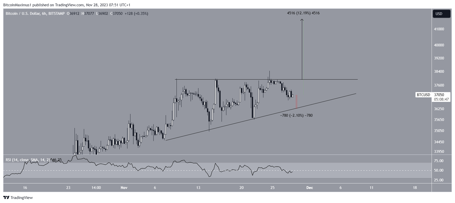 Bitcoin (BTC) Precio