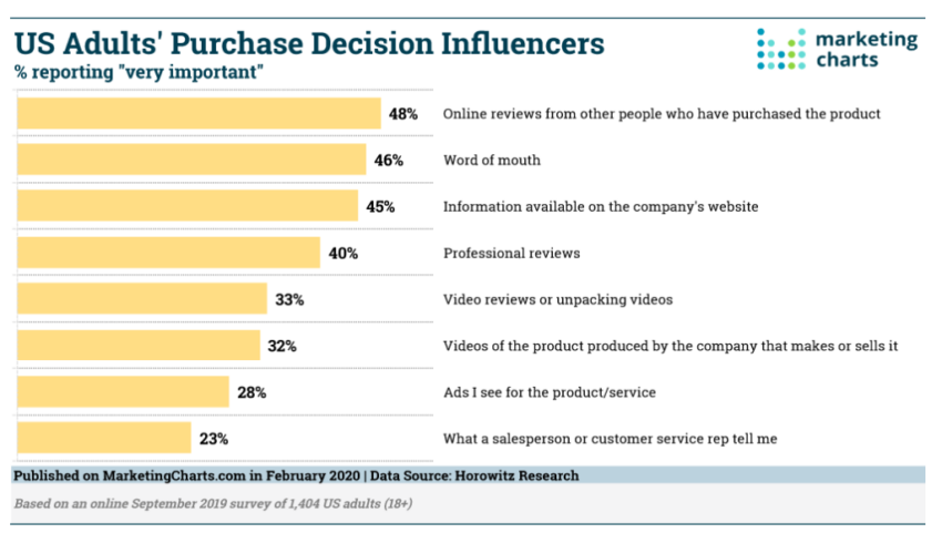 Purchase decision influencers in the  U.S. marketing charts 