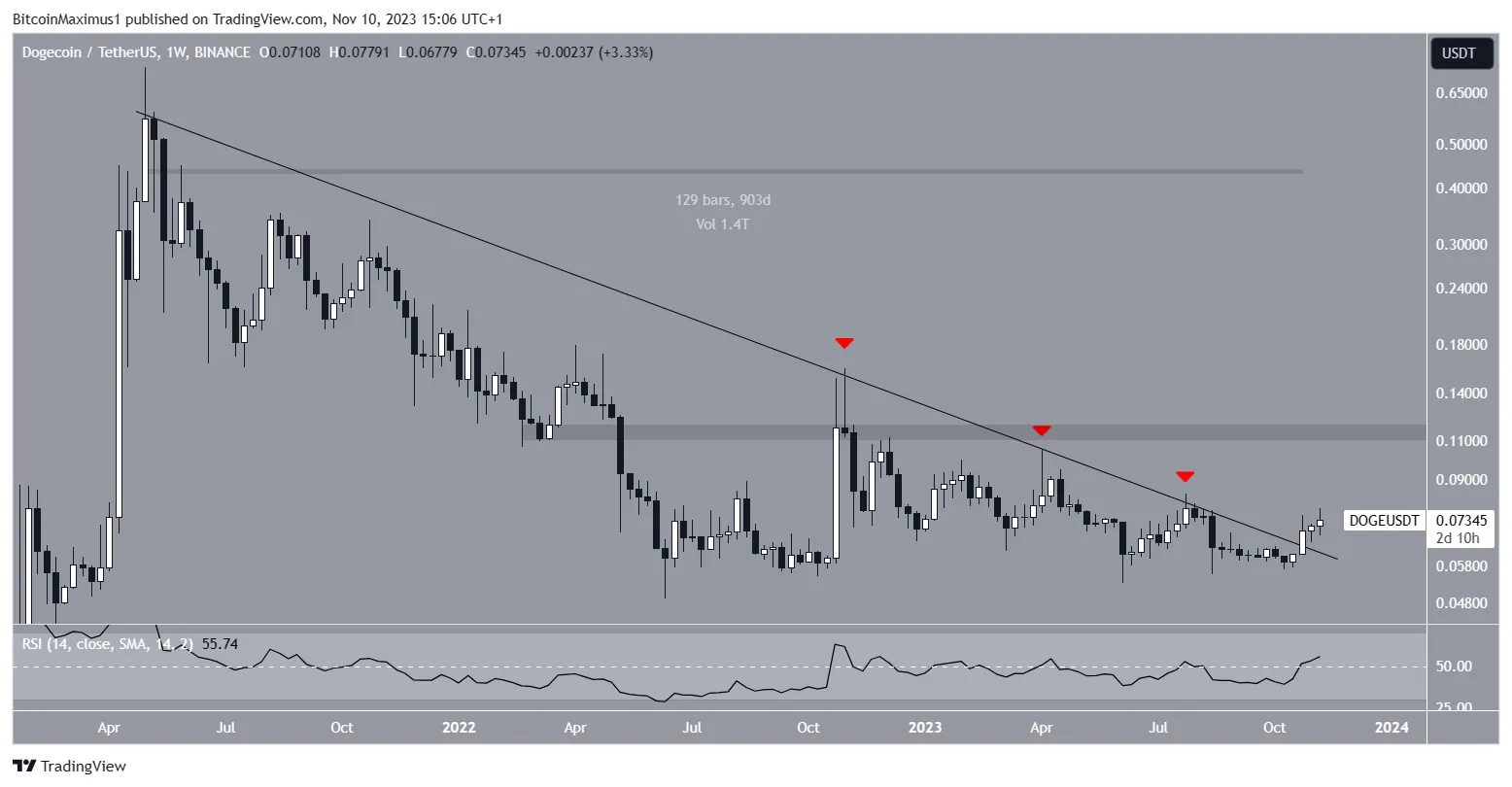 DOGE/USDT Weekly Chart