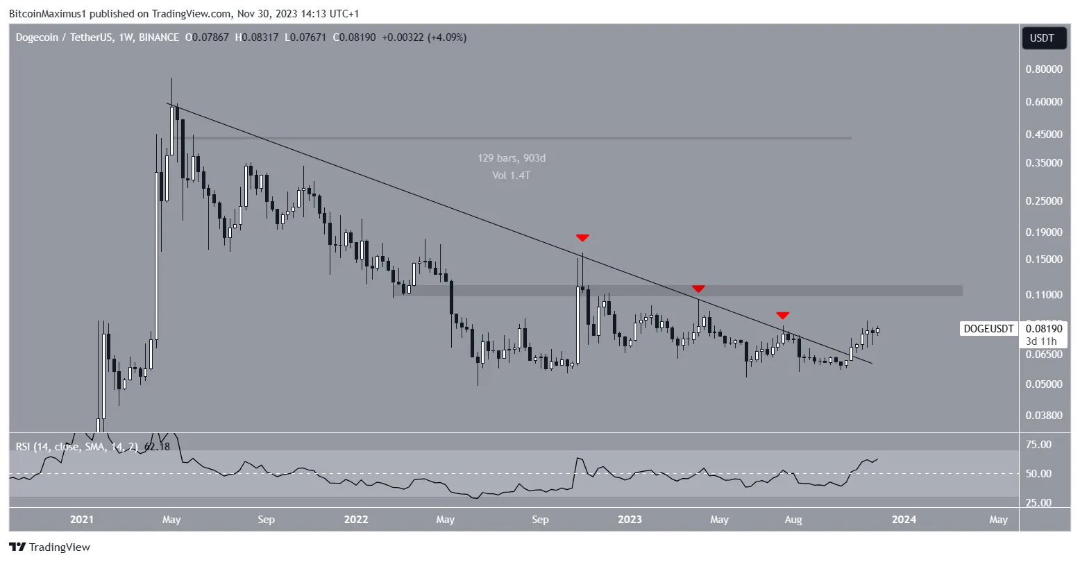 DOGE/USDT Weekly Chart