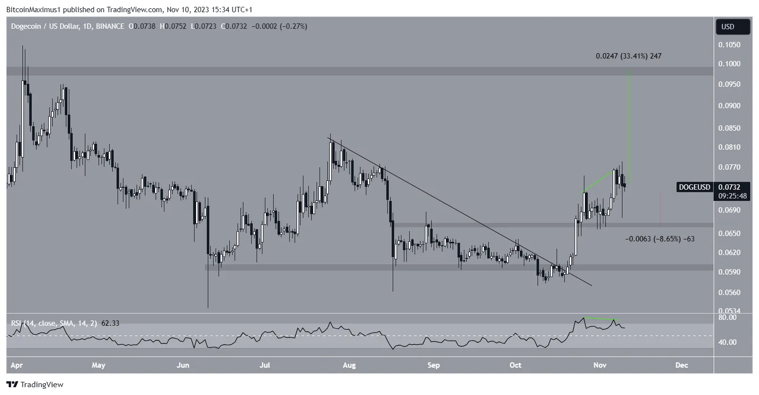 DOGE/USDT Daily Chart.