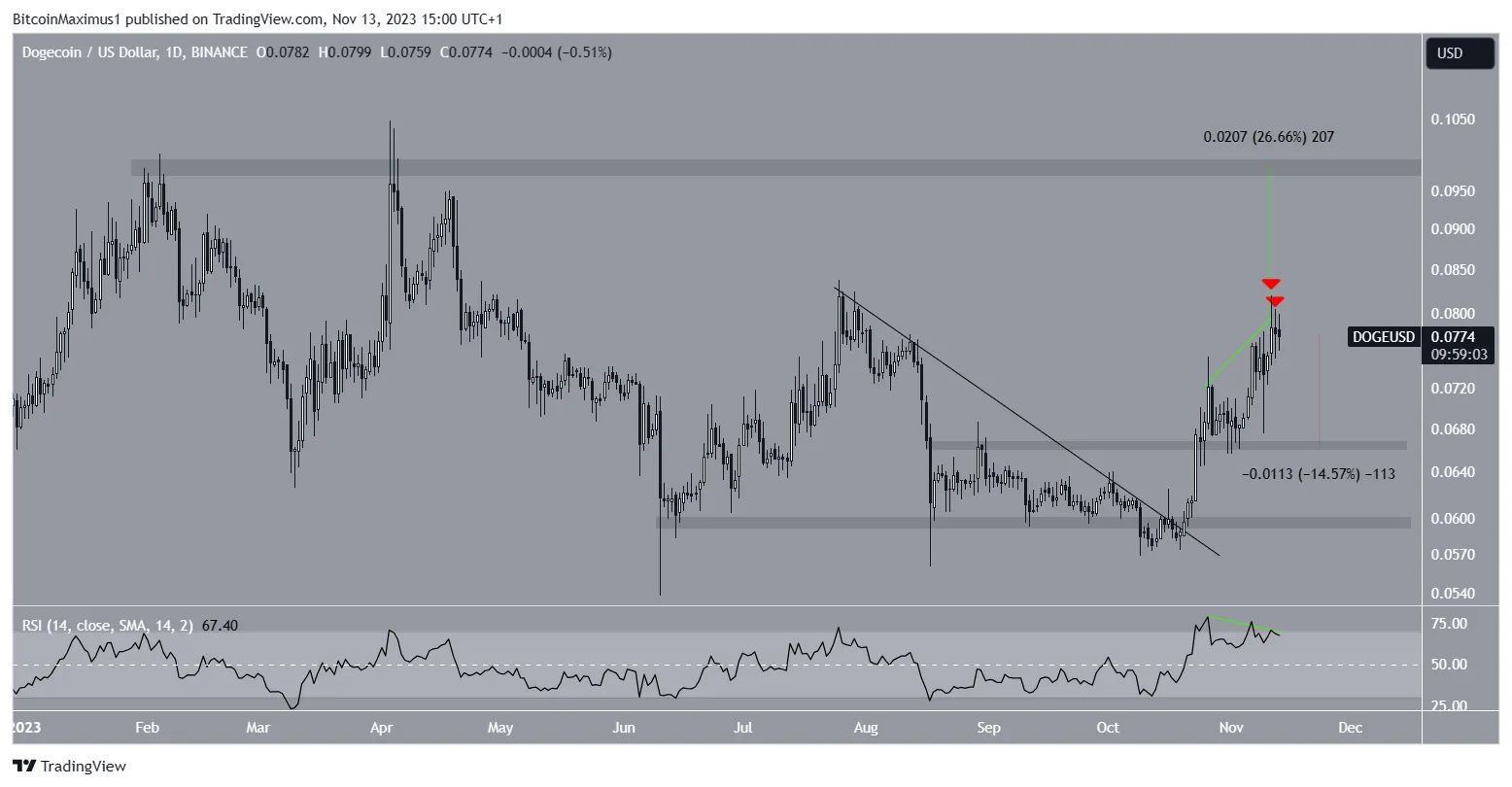 Dogecoin (DOGE) Price Prediction