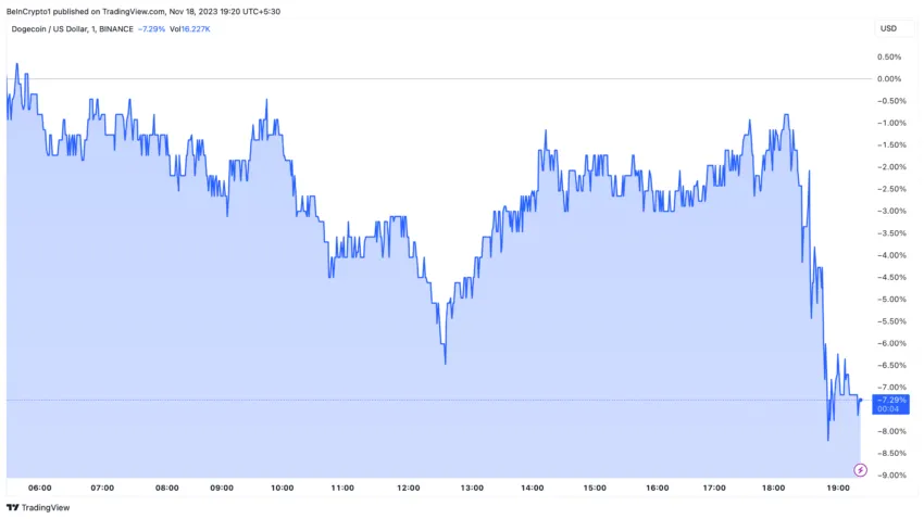 Dogecoin Price Performance