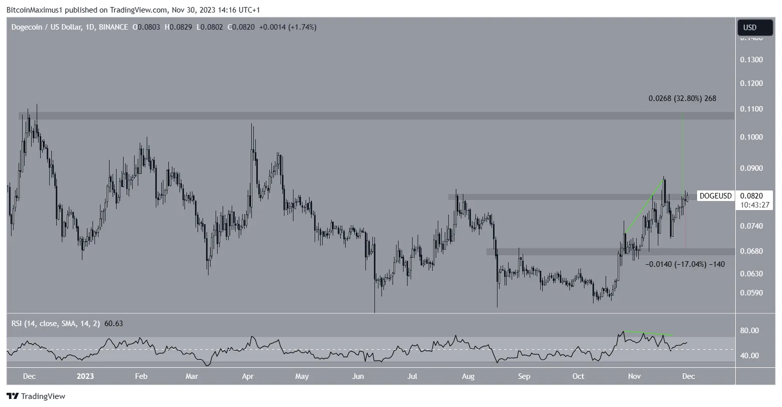 DOGE/USD Daily Chart.