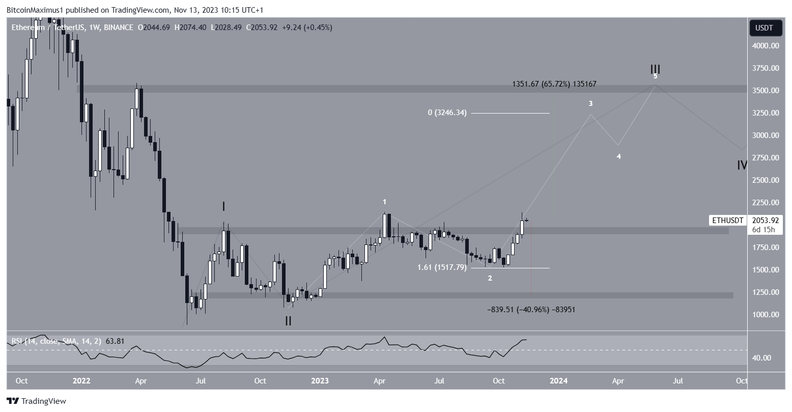 Ethereum (ETH) Price Prediction