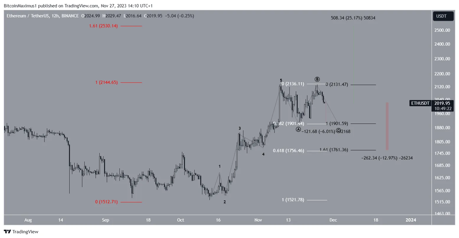 Etherum (ETH) Price Count