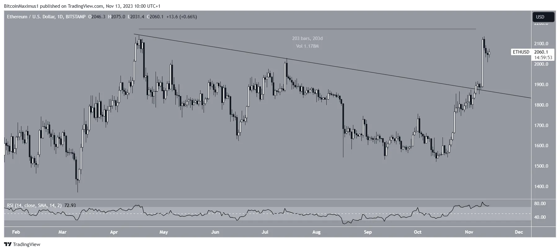 Ethereum (ETH) Price Breakout