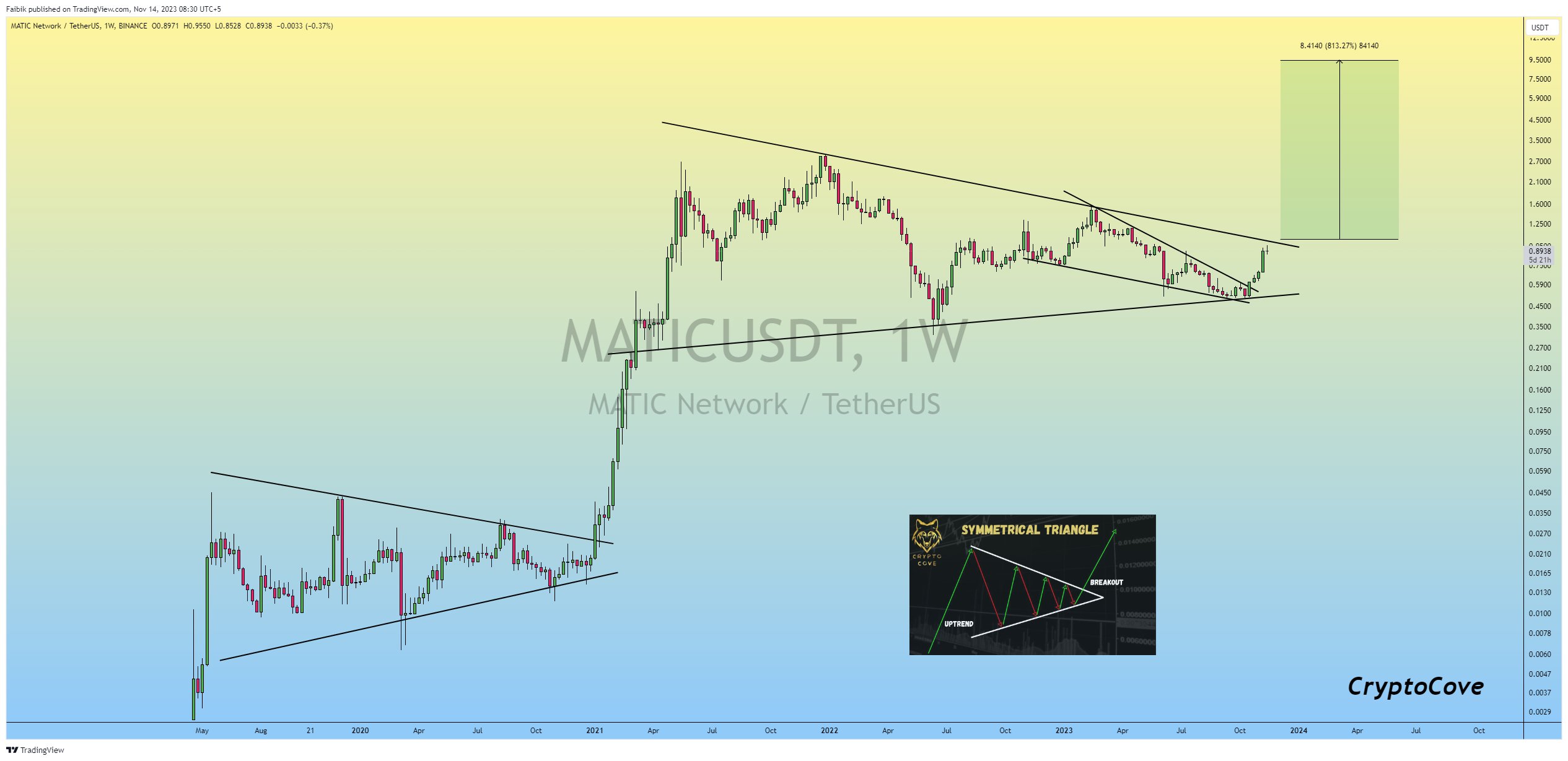 Grafico settimanale MATIC/USDT.