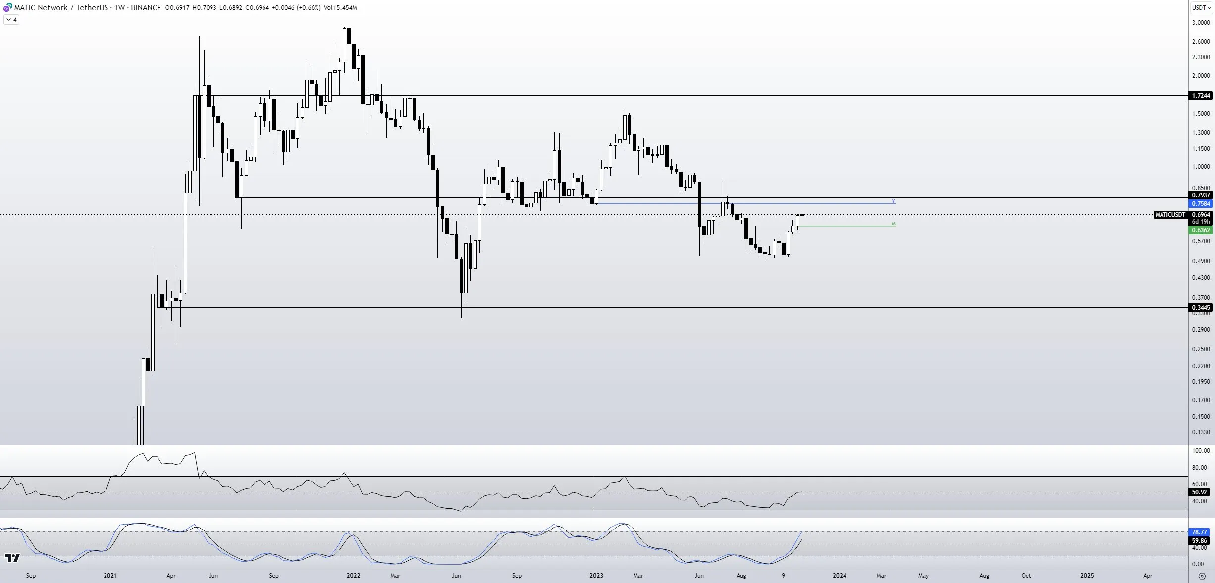 MATIC/USDT Weekly Chart. Source: X